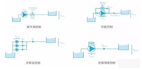 泵控制流量的方式有哪些？